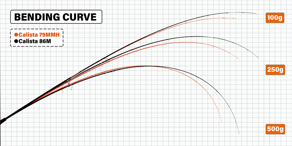 Yamaga Blanks Wędka Calista 2025 79MMH / AG-Aggressive TZ Nano Spin 238cm 35g