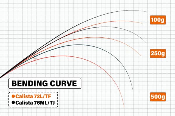 Yamaga Blanks Wędka Calista 2025 72L / TF-Tactical Fineness TZ Nano Spin 220cm 21g