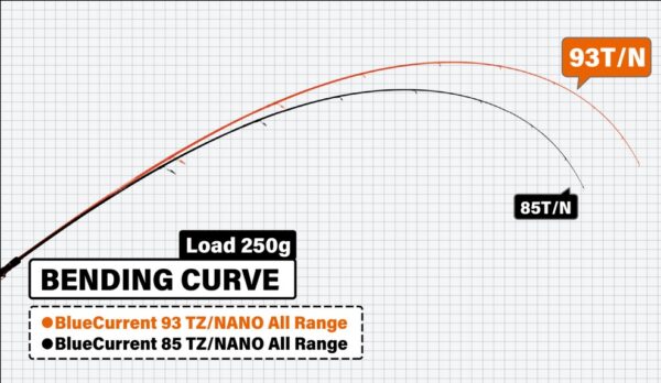 Yamaga Blanks Wędka BlueCurrent 93 TZ All-Range Elite 282cm 21g - obrazek 2