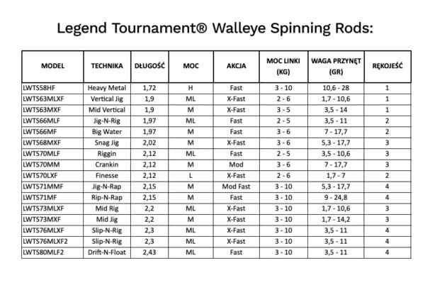 St. Croix Wędka Legend Tournament Walleye LWTS71MF 215cm 25g